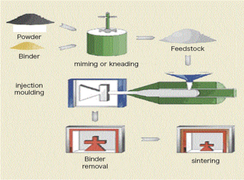 Aluminum nitride ceramic injection molding process