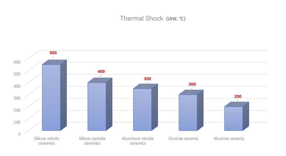 Thermal shock resistance of technical ceramics
