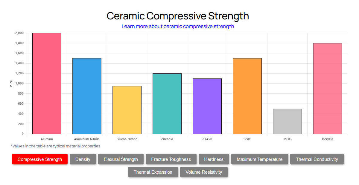 Engineering Ceramic Materials Performance Comparison Table