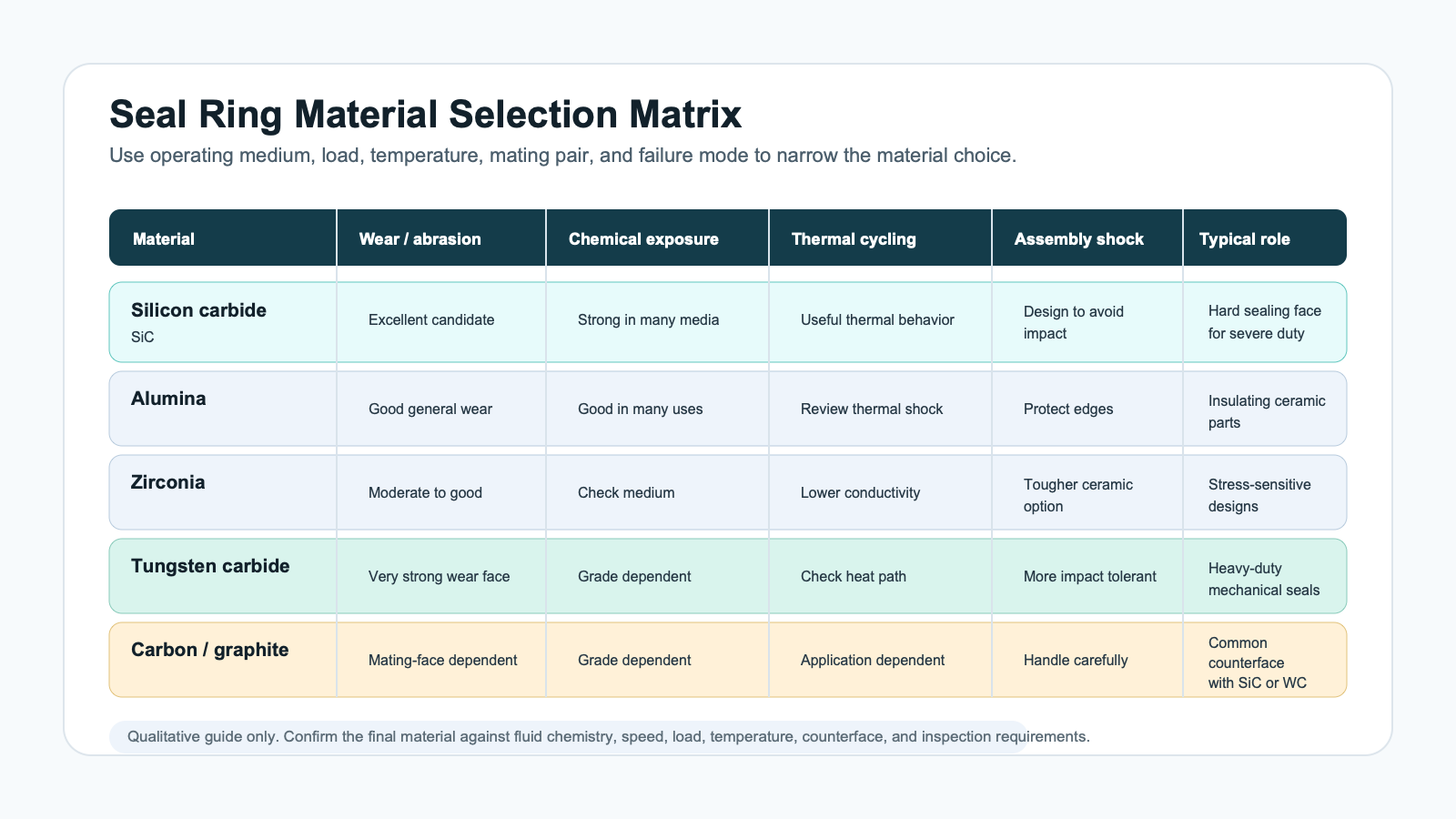 Seal ring material selection matrix Seal ring material selection matrix comparing silicon carbide, alumina, zirconia, tungsten carbide, and carbon graphite